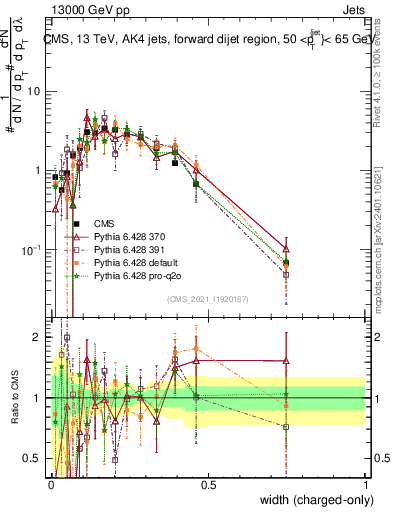 Plot of j.width.c in 13000 GeV pp collisions