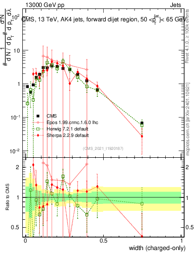 Plot of j.width.c in 13000 GeV pp collisions