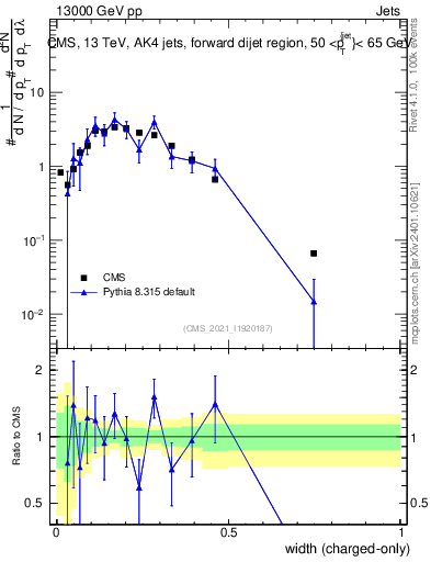 Plot of j.width.c in 13000 GeV pp collisions