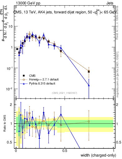 Plot of j.width.c in 13000 GeV pp collisions