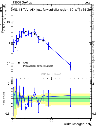 Plot of j.width.c in 13000 GeV pp collisions