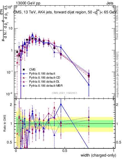 Plot of j.width.c in 13000 GeV pp collisions