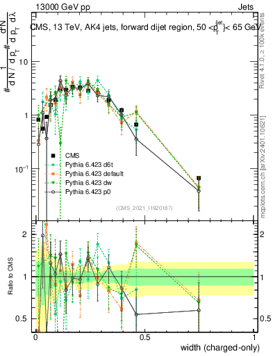 Plot of j.width.c in 13000 GeV pp collisions