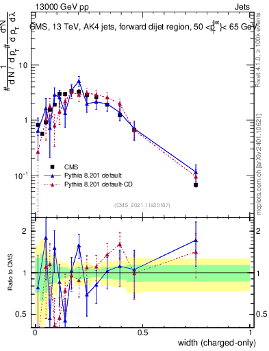 Plot of j.width.c in 13000 GeV pp collisions