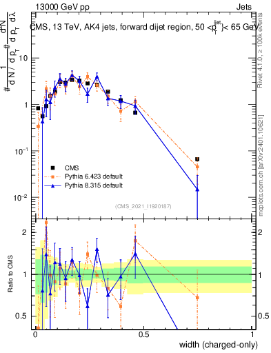 Plot of j.width.c in 13000 GeV pp collisions