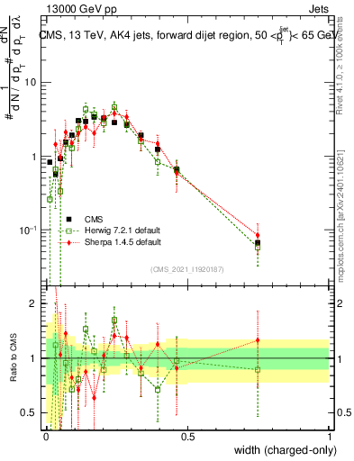 Plot of j.width.c in 13000 GeV pp collisions
