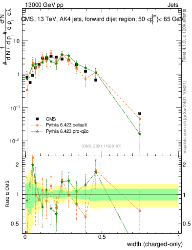 Plot of j.width.c in 13000 GeV pp collisions