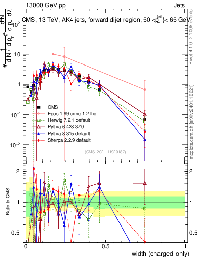 Plot of j.width.c in 13000 GeV pp collisions