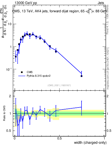 Plot of j.width.c in 13000 GeV pp collisions
