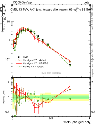 Plot of j.width.c in 13000 GeV pp collisions