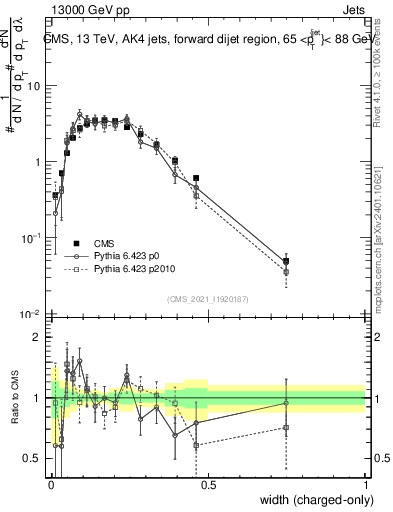 Plot of j.width.c in 13000 GeV pp collisions