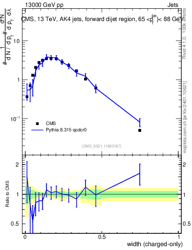 Plot of j.width.c in 13000 GeV pp collisions
