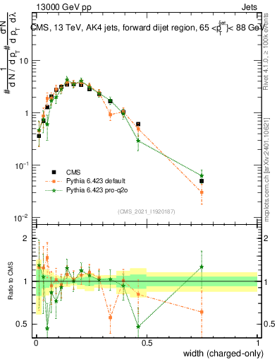 Plot of j.width.c in 13000 GeV pp collisions