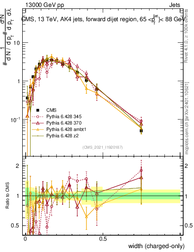 Plot of j.width.c in 13000 GeV pp collisions