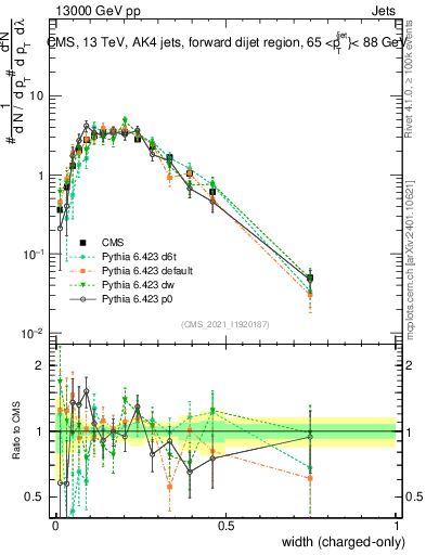 Plot of j.width.c in 13000 GeV pp collisions