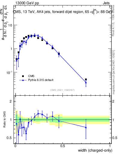 Plot of j.width.c in 13000 GeV pp collisions