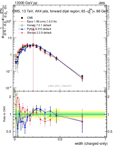 Plot of j.width.c in 13000 GeV pp collisions