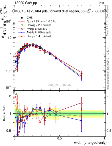 Plot of j.width.c in 13000 GeV pp collisions