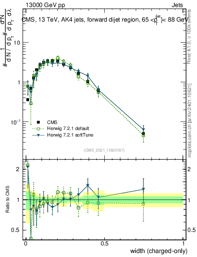 Plot of j.width.c in 13000 GeV pp collisions