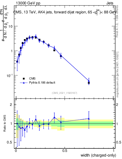 Plot of j.width.c in 13000 GeV pp collisions