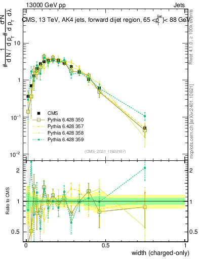 Plot of j.width.c in 13000 GeV pp collisions