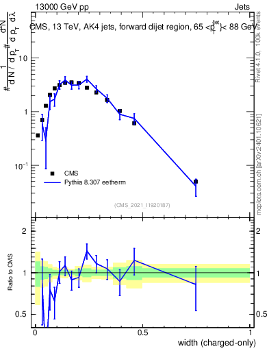 Plot of j.width.c in 13000 GeV pp collisions