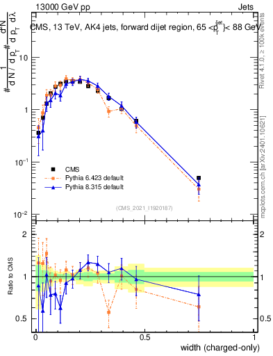 Plot of j.width.c in 13000 GeV pp collisions