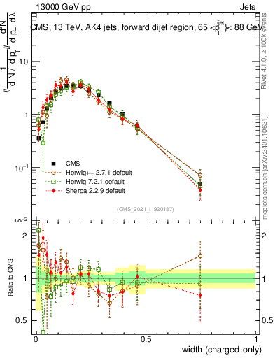 Plot of j.width.c in 13000 GeV pp collisions