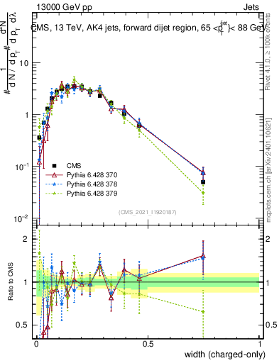 Plot of j.width.c in 13000 GeV pp collisions