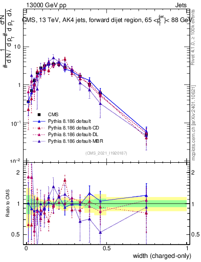 Plot of j.width.c in 13000 GeV pp collisions