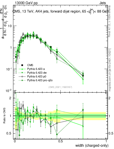 Plot of j.width.c in 13000 GeV pp collisions