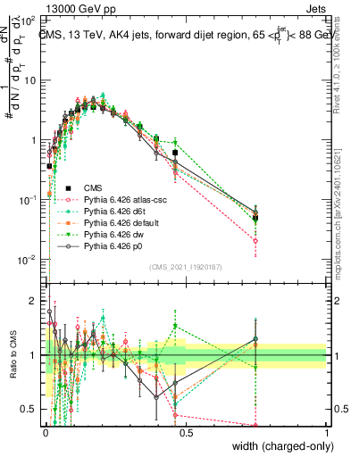 Plot of j.width.c in 13000 GeV pp collisions