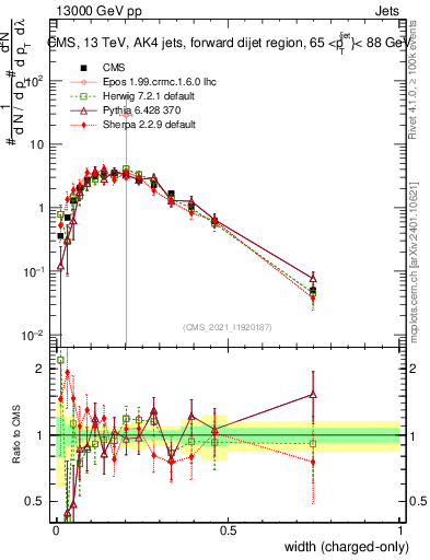 Plot of j.width.c in 13000 GeV pp collisions