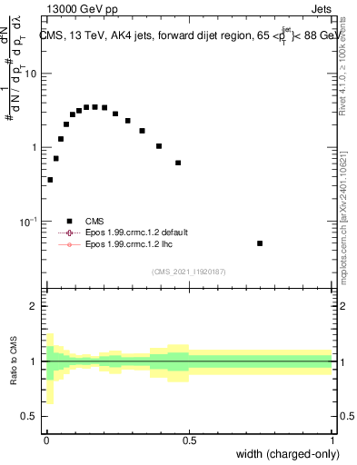 Plot of j.width.c in 13000 GeV pp collisions