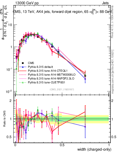 Plot of j.width.c in 13000 GeV pp collisions