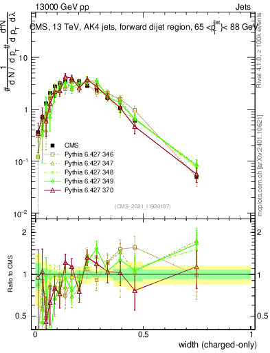 Plot of j.width.c in 13000 GeV pp collisions