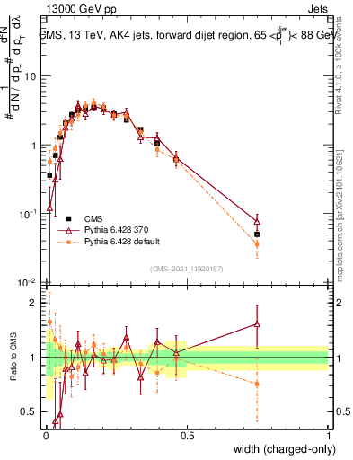 Plot of j.width.c in 13000 GeV pp collisions