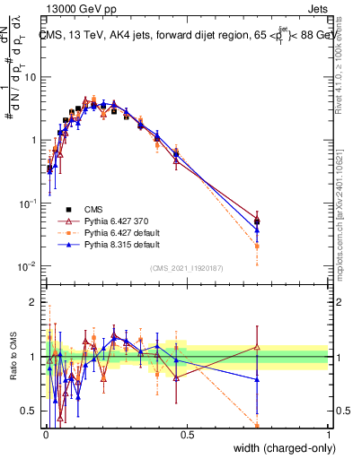 Plot of j.width.c in 13000 GeV pp collisions