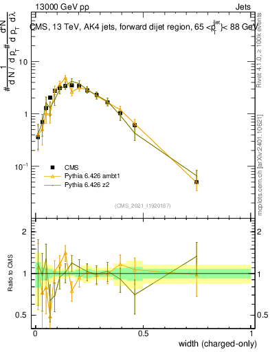 Plot of j.width.c in 13000 GeV pp collisions