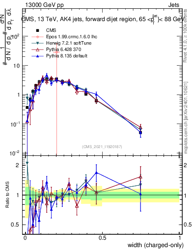 Plot of j.width.c in 13000 GeV pp collisions