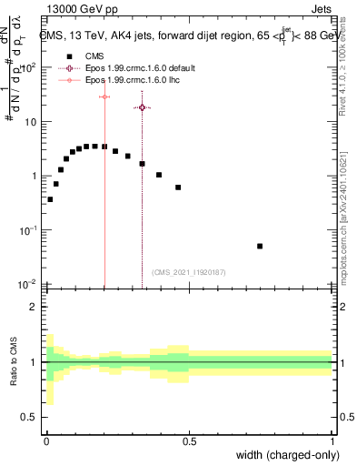 Plot of j.width.c in 13000 GeV pp collisions
