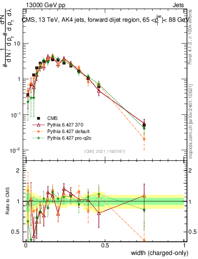 Plot of j.width.c in 13000 GeV pp collisions