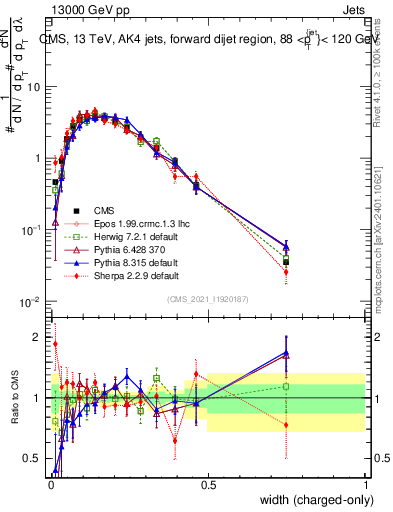 Plot of j.width.c in 13000 GeV pp collisions