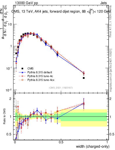 Plot of j.width.c in 13000 GeV pp collisions