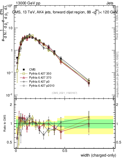 Plot of j.width.c in 13000 GeV pp collisions