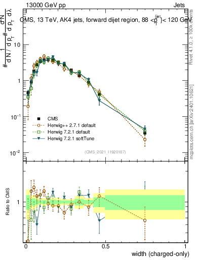 Plot of j.width.c in 13000 GeV pp collisions