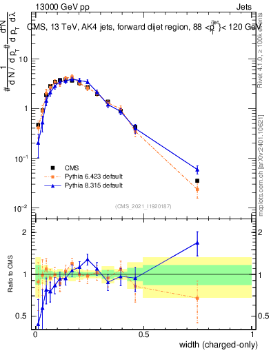 Plot of j.width.c in 13000 GeV pp collisions