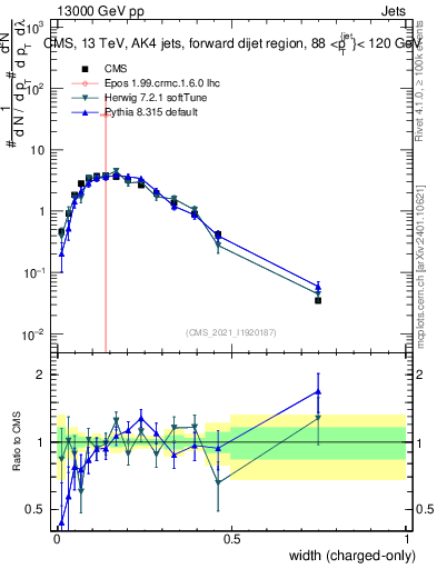 Plot of j.width.c in 13000 GeV pp collisions