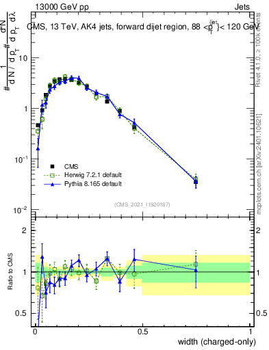 Plot of j.width.c in 13000 GeV pp collisions