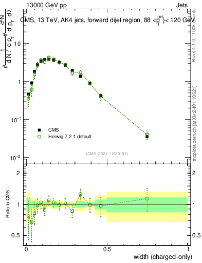 Plot of j.width.c in 13000 GeV pp collisions